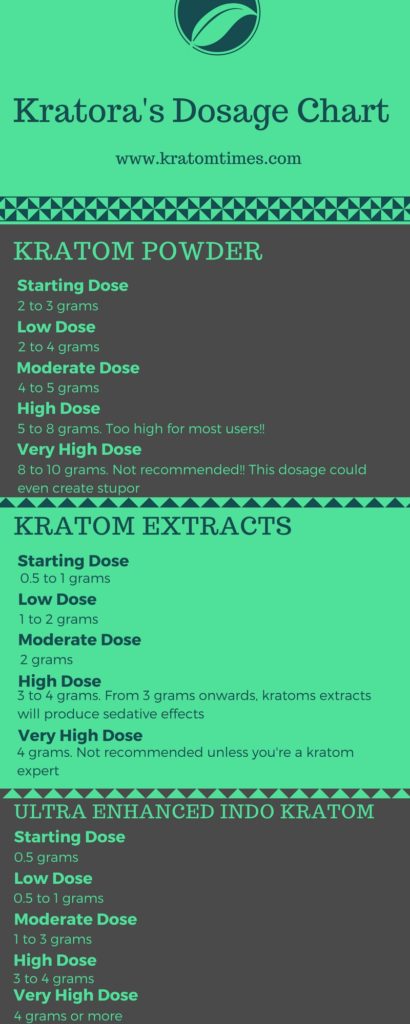 Kratom Dosage Chart